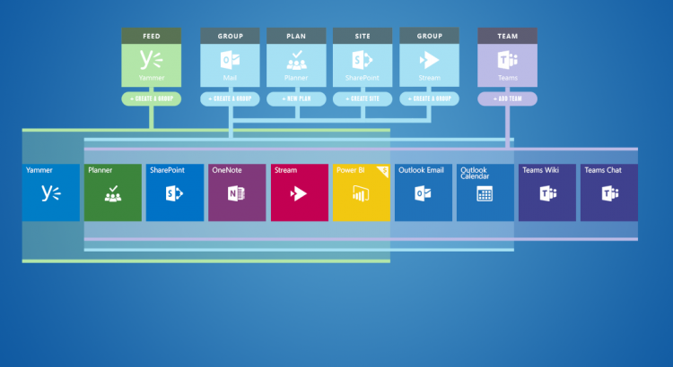 An everyday guide to Office 365 Group. It's not Office365 Groups vs  MicrosoftTeams – Office365Update – Marcel Croonen's Blog