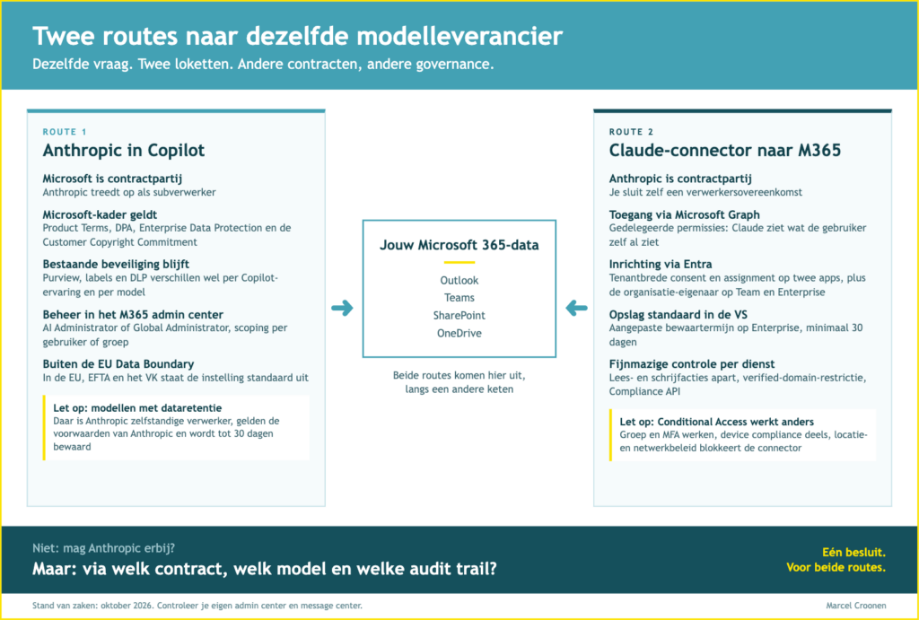 Twee routes vergeleken: Anthropic in Copilot versus de Claude-connector naar Microsoft 365